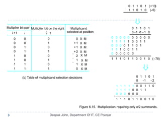 1-
0000
1 1 1 1 1 0
0 0 0 0 11
1 1 1 1 10 0
0 0 0 0 0 0
0000 111111
0 1 1 0 1
0
1 010011111
1 1 1 1 0 0 1 1
0 0 0 0 0 0
1 1 1 0 1 1 0 0 1 0
0
1
0 0
1 0
1
0 0
0
0 1
0
0 1
10
0
010
0 1 1 0 1
11
1-
6-( )
13+( )
1+
78-( )
1- 2-
´
Figure 6.15. Multiplication requiring only n/2 summands.
i 1+ i 1
(b) Table of multiplicand selection decisions
selected at positioni
MultiplicandMultiplier bit-pair
i
0
0
1
1
1
0
1
0
1
1
1
1
0
0
0
1
1
0
0
1
0
0
1
Multiplier bit on the right
0 0 X M
1+
1
1+
0
1
2
2+




X M
X M
X M
X M
X M
X M
X M
 
