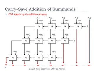 Carry-Save Addition of Summands
 CSA speeds up the addition process.
P7 P6 P5 P4 P3 P2 P1 P0
 
