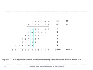 Figure 6.17. A multiplication example used to illustrate carry-save addition as shown in Figure 6.18.
100 1 11
100 1 11
100 1 11
11111 1
100 1 11 M
Q
A
B
C
D
E
F
(2,835)
X
(45)
(63)
100 1 11
100 1 11
100 1 11
000 1 11 111 0 00 Product
 