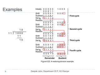 Examples
10111
Figure 6.22. A restoring-division example.
1 1 1 1 1
01111
0
0
0
1
0
0
0
0
0
0
0
0
0
0
0
0
0
1
0
0
0
0
0
1 01
11
1 1
01
0001
Subtract
Shift
Restore
1 0000
1 0000
1 1
Initially
Subtract
Shift
10111
10000
11000
00000
Subtract
Shift
Restore
10111
01000
10000
1 1
QuotientRemainder
Shift
10111
1 0000
Subtract
Second cycle
First cycle
Third cycle
Fourth cycle
0
0
0
0
0
0
1
0
1
10000
1 1
1 0000
11111
Restore
q0Set
q0Set
q0Set
q0Set
 
