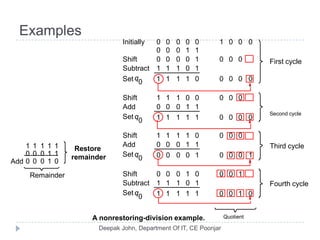Examples
A nonrestoring-division example.
Add
Restore
remainder
Remainder
0 0 0 01
1 1 1 1 1
0 0 0 1 1
1
Quotient
0 0 1 01 1 1 1 1
0 0 0 01 1 1 1 1
Shift 0 0 0
11000
01111
Add
0 0 0 1 1
0 0 0 0 1 0 0 0
1 1 1 0 1
Shift
Subtract
Initially 0 0 0 0 0 1 0 0 0
1 1 1 0 0000
1 1 1 0 0
0 0 0 1 1
0 0 0Shift
Add
0 0 10 0 0 01
1 1 1 0 1
Shift
Subtract
0 0 0 110000
Fourth cycle
Third cycle
Second cycle
First cycle
q
0Set
q
0
Set
q
0
Set
q
0
Set
 