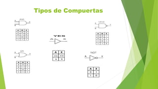 Tipos de Compuertas
 