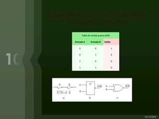 COMPUERTAS LÓGICAS COMPUESTAS
    Compuerta lógica NOR

               Tabla de verdad puerta NOR

        Entrada A      Entrada B    Salida

           0               0                 1

           0               1                 0

           1               0                 0

           1               1                 0
 