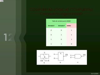 COMPUERTAS LÓGICAS COMPUESTAS
    Compuerta lógica NAND
               Tabla de verdad puerta NAND

        Entrada A       Entrada B   Salida

           0               0                 1

           0               1                 1

           1               0                 1

           1               1                 0
 