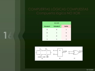 COMPUERTAS LÓGICAS COMPUESTAS
   Compuerta lógica NO XOR

                   NO-XOR

       Entrada A   Entrada B   Salida

          0           0          1

          0           1          0

          1           0          0

          1           1          1
 