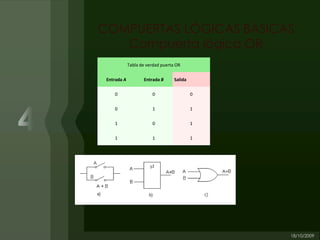 COMPUERTAS LÓGICAS BÁSICAS
   Compuerta lógica OR
             Tabla de verdad puerta OR

 Entrada A          Entrada B      Salida

    0                   0                   0

    0                   1                   1

    1                   0                   1

    1                   1                   1
 