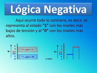 Lógica Negativa	Aquí ocurre todo lo contrario, es decir, se representa al estado "1" con los niveles más bajos de tensión y al "0" con los niveles más altos.