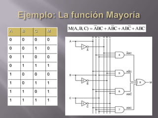 A   B   C   M
                M(A, B, C)  ABC  A BC  ABC  ABC

0   0   0   0

0   0   1   0

0   1   0   0

0   1   1   1

1   0   0   0

1   0   1   1

1   1   0   1

1   1   1   1
 