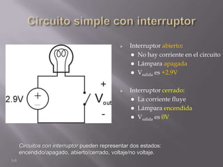    Interruptor abierto:
                                                   No hay corriente en el circuito
                                                   Lámpara apagada
                                                   Vsalida es +2.9V


                                                 Interruptor cerrado:
                                                   La corriente fluye
                                                   Lámpara encendida
                                                   Vsalida es 0V




      Circuitos con interruptor pueden representar dos estados:
      encendido/apagado, abierto/cerrado, voltaje/no voltaje.
3-6
 