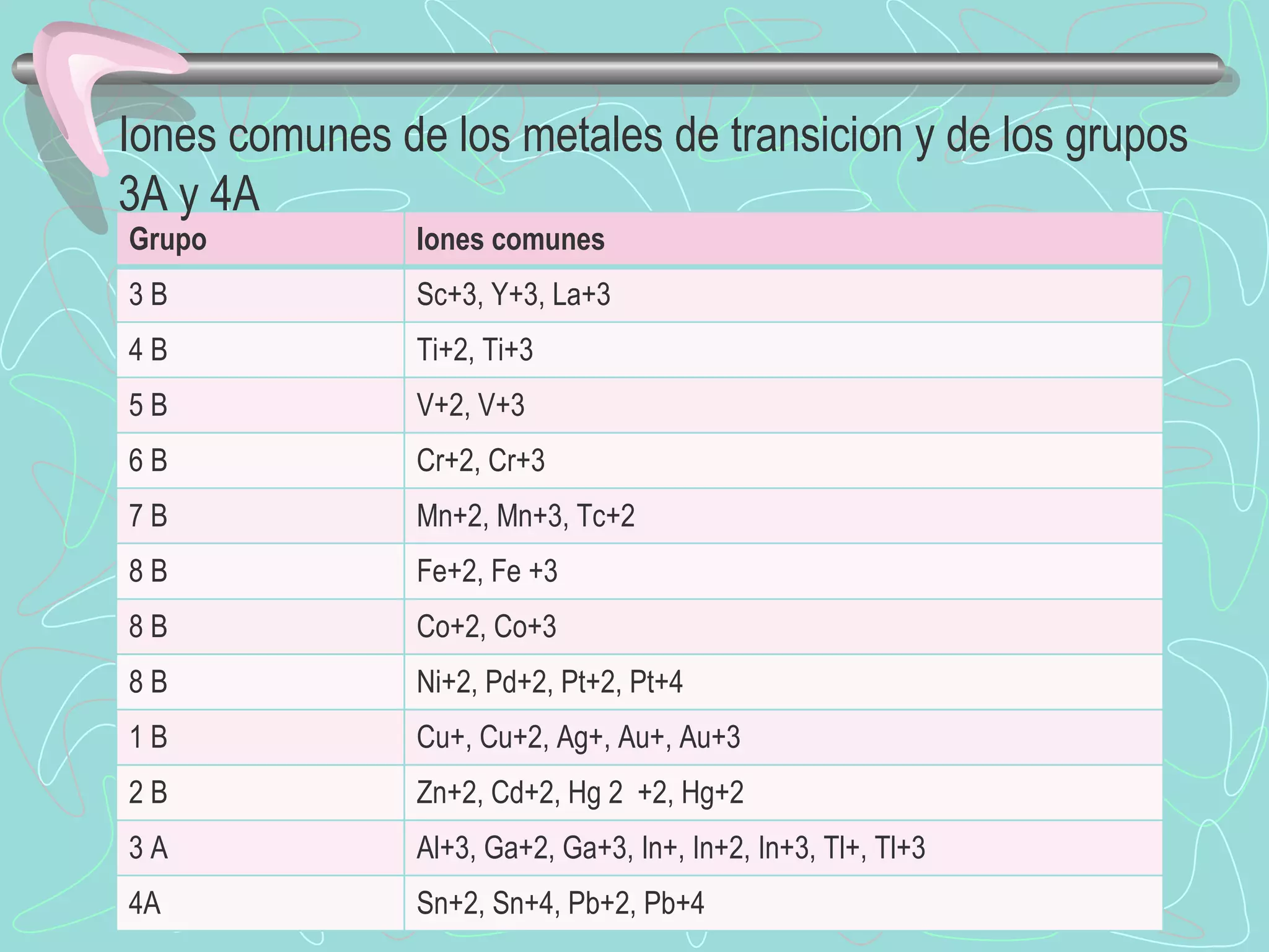 Iones comunes de los metales de transicion y de los grupos 3A y 4A Grupo Iones comunes 3 B Sc+3, Y+3, La+3 4 B Ti+2, Ti+3 5 B V+2, V+3 6 B Cr+2, Cr+3 7 B Mn+2, Mn+3, Tc+2 8 B Fe+2, Fe +3 8 B Co+2, Co+3 8 B Ni+2, Pd+2, Pt+2, Pt+4 1 B Cu+, Cu+2, Ag+, Au+, Au+3 2 B Zn+2, Cd+2, Hg 2  +2, Hg+2 3 A Al+3, Ga+2, Ga+3, In+, In+2, In+3, Tl+, Tl+3 4A Sn+2, Sn+4, Pb+2, Pb+4 