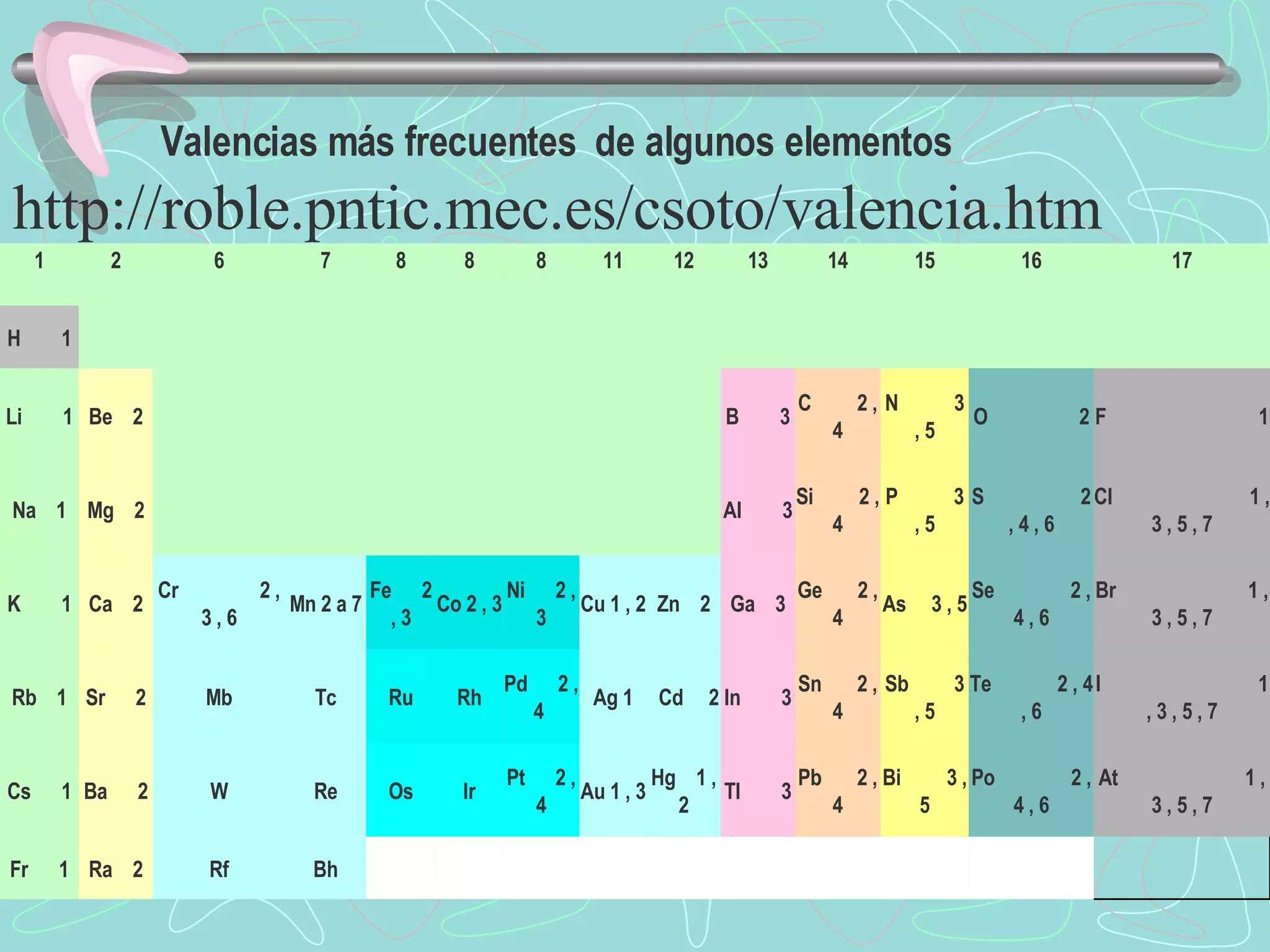 Valencias más frecuentes de algunos elementos             http://roble.pntic.mec.es/csoto/valencia.htm 1 2 6 7 8 8 8 11 12 13 14 15 16 17 H     1 Li     1 Be   2 B     3 C     2 , 4 N       3 , 5 O          2 F                1 Na   1 Mg   2 Al     3 Si      2 , 4 P       3 , 5 S           2 , 4 , 6 Cl               1 , 3 , 5 , 7 K     1 Ca   2 Cr         2 , 3 , 6 Mn 2 a 7 Fe    2 , 3 Co 2 , 3 Ni    2 , 3 Cu 1 , 2 Zn   2 Ga   3 Ge     2 , 4 As   3 , 5 Se         2 , 4 , 6 Br              1 , 3 , 5 , 7 Rb   1 Sr    2 Mb Tc Ru Rh Pd    2 , 4  Ag 1   Cd   2 In     3 Sn     2 , 4 Sb      3 , 5 Te        2 , 4 , 6 I                 1 , 3 , 5 , 7 Cs    1 Ba    2 W Re Os Ir Pt    2 , 4 Au 1 , 3 Hg   1 , 2 Tl     3 Pb     2 , 4 Bi      3 , 5 Po         2 , 4 , 6 At              1 , 3 , 5 , 7 Fr    1 Ra   2 Rf Bh 