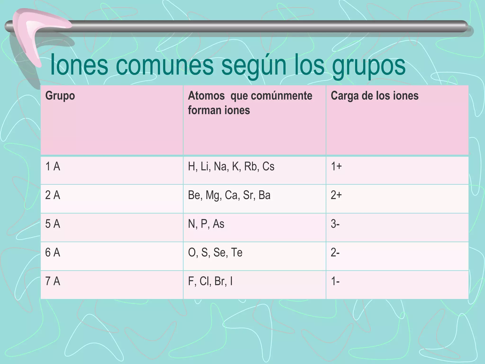 Iones comunes según los grupos Grupo Atomos  que comúnmente forman iones Carga de los iones 1 A H, Li, Na, K, Rb, Cs 1+ 2 A Be, Mg, Ca, Sr, Ba 2+ 5 A N, P, As 3- 6 A O, S, Se, Te 2- 7 A F, Cl, Br, I 1- 