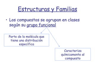 Estructuras y Familias Los compuestos se agrupan en clases según su  grupo funcional Parte de la molécula que tiene una distribución específica Caracteriza químicamente al compuesto 