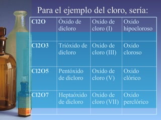 Para el ejemplo del cloro, sería: Oxido perclórico Oxido de cloro (VII) Heptaóxido de dicloro Cl2O7 Oxido clórico Oxido de cloro (V) Pentóxido de dicloro Cl2O5 Oxido cloroso Oxido de cloro (III) Trióxido de dicloro Cl2O3 Oxido hipocloroso Oxido de cloro (I) Óxido de dicloro Cl2O 