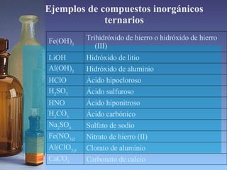 Ejemplos de compuestos inorgánicos ternarios Carbonato de calcio CaCO 3 Clorato de aluminio  Al(ClO 3)3 Nitrato de hierro (II)  Fe(NO 3)2 Sulfato de sodio  Na 2 SO 4 Ácido carbónico  H 2 CO 3 Ácido hiponitroso  HNO  Ácido sulfuroso  H 2 SO 3 Ácido hipocloroso  HClO  Hidróxido de aluminio  Al(OH) 3 Hidróxido de litio  LiOH  Trihidróxido de hierro o hidróxido de hierro (III)  Fe(OH) 3 