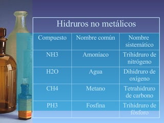 Trihidruro de nitrógeno Amoníaco NH3 Dihidruro de oxígeno Agua H2O Tetrahidruro de carbono Metano CH4 Trihidruro de fósforo Fosfina PH3 Nombre  sistemático Nombre común Compuesto Hidruros no metálicos 