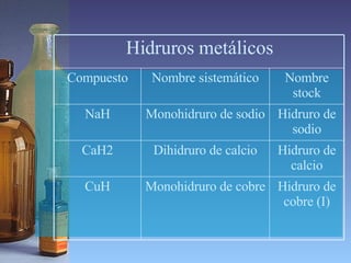 Hidruros metálicos Hidruro de cobre (I) Monohidruro de cobre CuH Hidruro de calcio Dihidruro de calcio CaH2 Hidruro de sodio Monohidruro de sodio NaH Nombre stock Nombre sistemático Compuesto 