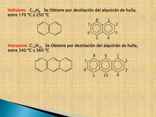 Naftaleno : C10H8 Se Obtiene por destilación del alquitrán de hulla, 
entre 170 ºC y 250 ºC 
1 
2 
3 
5 4 
7 
6 
8 
Antraceno: C14H10 Se Obtiene por destilación del alquitrán de hulla, 
entre 340 ºC y 360 ºC 
1 
2 
3 
5 4 
7 
6 
8 9 
10 
 