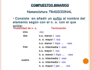 COMPUESTOS BINARIOS

           Nomenclatura TRADICIONAL

• Consiste en añadir un sufijo al nombre del
elemento según con el n. o. con el que
actúe:
Posibilidad de n. o.             Terminación
        Uno            -ico
        dos            n.o. menor  -oso
                       n. o. mayor  -ico
                       n.o. menor  hipo …        -oso
        tres           n. o. intermedia  -oso
                       n.o. mayor  -ico
                       n. o. menor  hipo …       -oso
                       n. o. intermedio  -oso
      cuatro
                       n. o. intermedio  -ico
                       n. o. mayor  per …       -ico
 