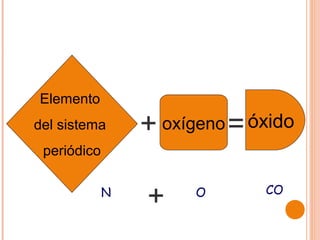 Elemento
del sistema      +   oxígeno   = óxido
 periódico

             N
                 +      O          CO
 