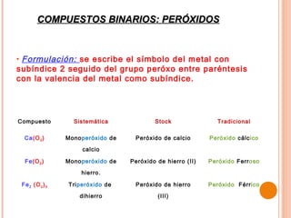 COMPUESTOS BINARIOS: PERÓXIDOS



• Formulación: se escribe el símbolo del metal con
subíndice 2 seguido del grupo peróxo entre paréntesis
con la valencia del metal como subíndice.




Compuesto          Sistemática             Stock               Tradicional

  Ca(O 2 )       Monoperóxido de    Peróxido de calcio       Peróxido cálcico

                     calcio

  Fe(O 2 )       Monoperóxido de   Peróxido de hierro (II)   Peróxido Ferroso

                     hierro.

 Fe 2 (O 2 ) 3   Triperóxido de     Peróxido de hierro       Peróxido Férrico

                     dihierro               (III)
 