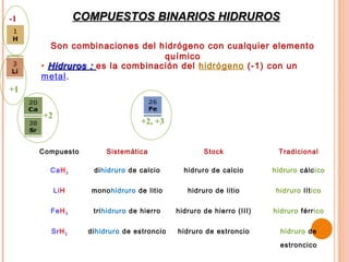 -1              COMPUESTOS BINARIOS HIDRUROS

       Son combinaciones del hidrógeno con cualquier elemento
                                químico
     • Hidruros : es la combinación del hidrógeno (-1) con un
     metal.
+1


     +2
                                 +2, +3


     Compuesto         Sistemática                 Stock              Tradicional

       CaH 2       dihidruro de calcio       hidruro de calcio       hidruro cálcico

          LiH     monohidruro de litio        hidruro de litio        hidruro lítico

       FeH 3       trihidruro de hierro    hidruro de hierro (III)   hidruro férrico


       SrH 2      dihidruro de estroncio   hidruro de estroncio        hidruro de

                                                                       estroncico
 