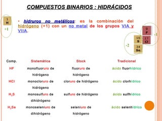 COMPUESTOS BINARIOS : HIDRÁCIDOS

            • hidruros no metálicos : es la combinación del
            hidrógeno (+1) con un no metal de los grupos VIA y
+1          VIIA.
                                                                              -1

                                                                 -2


Comp.            Sistemática             Stock              Tradicional

     HF        monofluoruro de        fluoruro de        ácido fluorhídrico

                  hidrógeno            hidrógeno

     HCl        monocloruro de    cloruro de hidrógeno   ácido clorhídrico

                  hidrógeno

     H 2S       monosulf uro de   sulfuro de hidrógeno   ácido sulfhídrico

                 dihidrógeno

 H 2 Se        monoseleniuro de       seleniuro de       ácido selenhídrico

                 dihidrógeno           hidrógeno
 