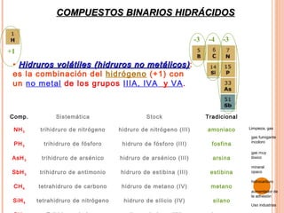COMPUESTOS BINARIOS HIDRÁCIDOS

                                                                  -3    -4   -3
+1
 • Hidruros volátiles (hidruros no metálicos) :
 es la combinación del hidrógeno (+1) con
 un no metal de los grupos IIIA, IVA y VA.



Comp.          Sistemática                     Stock                   Tradicional

 NH 3     trihidruro de nitrógeno    hidruro de nitrógeno (III)        amoniaco      Limpieza, gas

                                                                                      gas fumigante
                                                                                      incoloro
 PH 3      trihidruro de fósforo      hidruro de fósforo (III)           fosfina
                                                                                      gas muy
 AsH 3    trihidruro de arsénico     hidruro de arsénico (III)           arsina       tóxico

                                                                                      mineral
 SbH 3    trihidruro de antimonio    hidruro de estibina (III)          estibina      opaco

                                                                                      hidrocarburo
 CH 4    tetrahidruro de carbono      hidruro de metano (IV)            metano
                                                                                      aumentador de
                                                                                      la adhesión
 SiH 4   tetrahidruro de nitrógeno    hidruro de silicio (IV)            silano
                                                                                      Uso industrias
 