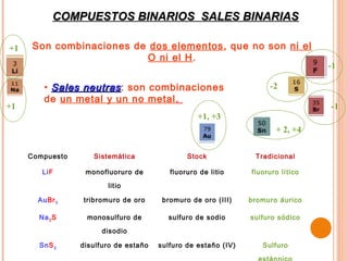 COMPUESTOS BINARIOS SALES BINARIAS

+1   Son combinaciones de dos elementos, que no son ni el
                          O ni el H.
                                                                                  -1

        • Sales neutras : son combinaciones                          -2
        de un metal y un no metal .
+1                                                                                -1
                                                  +1, +3
                                                                       + 2, +4


     Compuesto      Sistemática                Stock             Tradicional

        LiF       monofluoruro de         fluoruro de litio     fluoruro lítico

                        litio

       AuBr 3    tribromuro de oro      bromuro de oro (III)    bromuro áurico

       Na 2 S     monosulfuro de         sulfuro de sodio       sulfuro sódico

                       disodio

       SnS 2     disulfuro de estaño   sulfuro de estaño (IV)      Sulfuro
 