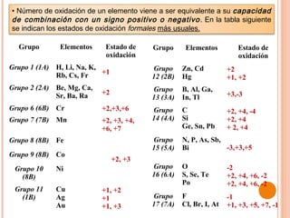 • Número de oxidación de un elemento viene a ser equivalente a su capacidad
de combinación con un signo positivo o negativo . En la tabla siguiente
se indican los estados de oxidación formales más usuales.

  Grupo       Elementos     Estado de    Grupo      Elementos         Estado de
                            oxidación                                 oxidación
Grupo 1 (1A) H, Li, Na, K,               Grupo     Zn, Cd          +2
             Rb, Cs, Fr    +1
                                         12 (2B)   Hg              +1, +2
Grupo 2 (2A) Be, Mg, Ca,                 Grupo     B, Al, Ga,
             Sr, Ba, Ra    +2                                      +3,-3
                                         13 (3A)   In, Tl
Grupo 6 (6B) Cr            +2,+3,+6      Grupo     C               +2, +4, -4
Grupo 7 (7B) Mn            +2, +3, +4,   14 (4A)   Si              +2, +4
                           +6, +7                  Ge, Sn, Pb      + 2, +4
Grupo 8 (8B) Fe                          Grupo     N, P, As, Sb,
                                         15 (5A)   Bi            -3,+3,+5
Grupo 9 (8B) Co
                                +2, +3
 Grupo 10    Ni                          Grupo     O               -2
   (8B)                                  16 (6A)   S, Se, Te       +2, +4, +6, -2
                                                   Po              +2, +4, +6, -2
 Grupo 11    Cu            +1, +2
   (1B)      Ag            +1            Grupo     F               -1
             Au            +1, +3        17 (7A)   Cl, Br, I, At   +1, +3, +5, +7, -1
 