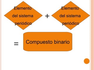 Elemento            Elemento
del sistema   +     del sistema
 periódico           periódico



       Compuesto binario
=
 