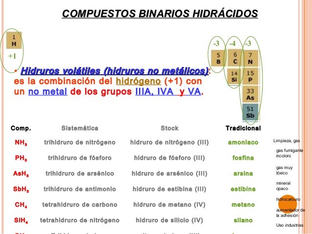 Compuestos binarios