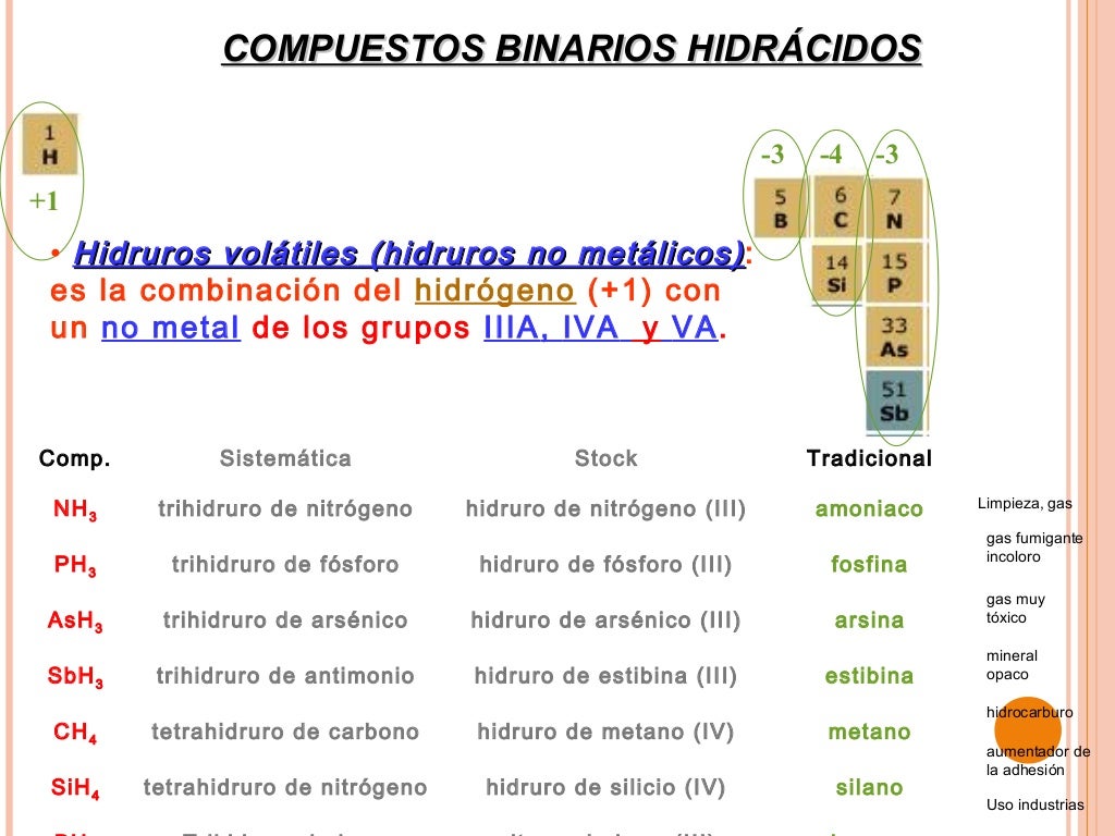Compuestos binarios