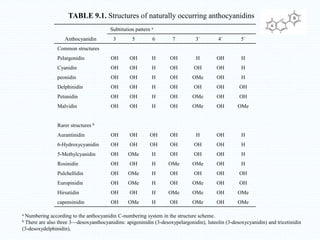Subtitution pattern a
Anthocyanidin 3 5 6 7 3´ 4´ 5´
Common structures
Pelargonidin OH OH H OH H OH H
Cyanidin OH OH H OH OH OH H
peonidin OH OH H OH OMe OH H
Delphinidin OH OH H OH OH OH OH
Petunidin OH OH H OH OMe OH OH
Malvidin OH OH H OH OMe OH OMe
Rarer structures b
Aurantinidin OH OH OH OH H OH H
6-Hydroxycyanidin OH OH OH OH OH OH H
5-Methylcyanidin OH OMe H OH OH OH H
Rosinidin OH OH H OMe OMe OH H
Pulchellidin OH OMe H OH OH OH OH
Europinidin OH OMe H OH OMe OH OH
Hirsutidin OH OH H OMe OMe OH OMe
capensinidin OH OMe H OH OMe OH OMe
TABLE 9.1. Structures of naturally occurring anthocyanidins
a Numbering according to the anthocyanidin C-numbering system in the structure scheme.
b There are also three 3—desoxyanthocyanidins: apigeninidin (3-desoxypelargonidin), luteolin (3-desoxycyanidin) and tricetinidin
(3-desoxydelphinidin),
 