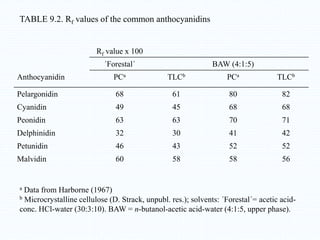 Rf value x 100
´Forestal´ BAW (4:1:5)
Anthocyanidin PCa TLCb PCa TLCb
Pelargonidin 68 61 80 82
Cyanidin 49 45 68 68
Peonidin 63 63 70 71
Delphinidin 32 30 41 42
Petunidin 46 43 52 52
Malvidin 60 58 58 56
a Data from Harborne (1967)
b Microcrystalline cellulose (D. Strack, unpubl. res.); solvents: ´Forestal´= acetic acid-
conc. HCl-water (30:3:10). BAW = n-butanol-acetic acid-water (4:1:5, upper phase).
TABLE 9.2. Rf values of the common anthocyanidins
 