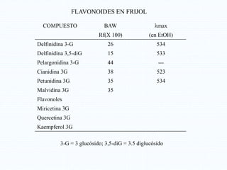 COMPUESTO BAW λmax
Rf(X 100) (en EtOH)
Delfinidina 3-G 26 534
Delfinidina 3,5-diG 15 533
Pelargonidina 3-G 44 ---
Cianidina 3G 38 523
Petunidina 3G 35 534
Malvidina 3G 35
Flavonoles
Miricetina 3G
Quercetina 3G
Kaempferol 3G
FLAVONOIDES EN FRIJOL
3-G = 3 glucósido; 3,5-diG = 3.5 diglucósido
 