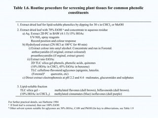 1. Extract dried leaf for lipid-soluble phenolics by dipping for 30 s in CHCl3 or MeOH
2. Extract dried leaf with 70% EtOH a and concentrate to aqueous residue
a) Aq. Extract 2D PC in BAW (4:1:5) 15% HOAc
UV-NH3 spray reagents
Record position and colour response
b) Hydrolysed extract (2N HCl at 100°C for 40 min)
i) Extract colour into amyl alcohol. Concentrate and run in Forestal.
anthocyanidin (if original, extract coloured)
proanthocyanidin (if orginal, extract green)
ii) Extract into EtOAc
2D TLC silica gel-phenols, phenolic acids, quinones
(10% HOAc in CHCl3 45% EtOAc in benzene)
TLC cellullose-flavonoid aglycones (apigenin, luteolin.
(Forestal)b quercetin, etc)
c) Direct extract electrophoresis at pH 2.2 and 4.4 –malonates, glucuronides and sulphates
3. Lipid-soluble fraction
TLC silica gel – methylated flavones (dull brown), biflavonoids (dull brown).
(10% HOAc in CHCL3) methylated cinnamates (blue) isoflavones (dull purple)
Table 1.6. Routine procedure for screening plant tissues for common phenolic
constituents
For further practical details, see Harborne 1984
a If fresh leaf is extracted, then use 100% EtOH
b Other solvent system suitable for aglycones are 50% HOAc, CAW and PhOH (for key to abbreviations, see Table 1.9
 