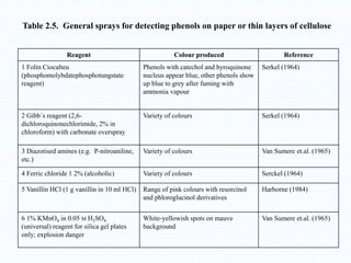 Reagent Colour produced Reference
1 Folin Ciocalteu
(phosphomolybdatephosphotungstate
reagent)
Phenols with catechol and hyroquinone
nucleus appear blue, other phenols show
up blue to grey after fuming with
ammonia vapour
Serkel (1964)
2 Gibb´s reagent (2,6-
dichloroquinonechlorimide, 2% in
chloroform) with carbonate overspray
Variety of colours Serkel (1964)
3 Diazotised amines (e.g. P-nitroaniline,
etc.)
Variety of colours Van Sumere et.al. (1965)
4 Ferric chloride 1 2% (alcoholic) Variety of colours Serckel (1964)
5 Vanillin HCl (1 g vanillin in 10 ml HCl) Range of pink colours with resorcinol
and phloroglucinol derivatives
Harborne (1984)
6 1% KMnO4 in 0.05 M H2SO4
(universal) reagent for silica gel plates
only; explosion danger
White-yellowish spots on mauve
background
Van Sumere et.al. (1965)
Table 2.5. General sprays for detecting phenols on paper or thin layers of cellulose
 