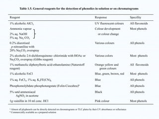 Reagent Response Specifity
1% alcoholic AlCl3 UV fluorescent colours All flavonoids
Ammonia vapour Colour development Most phenols
2% aq. NaOH
5% aq. Na2 CO3
or colour change
0.2% diazotised
p-nitroaniline with
20% Na2CO3 overspray
Various colours All phenols
2% alcoholic 2.6-dichloroquinone- chlorimide with HOAc or
Na2CO3 overspray (Gibbs reagent)
Various colors Most phenols
1% methanolic diphenylboric acid-ethanolamine (Naturstoff
reagent)
Orange yellow and
green colours
All flavonoids
1% alcoholic FeCl Blue, green, brown, red Most phenols
1% aq. FeCl3, 1% aq. K3FE(CN)6 Blue All phenols
Phosphomolybdate-phosphotungstate (Folin-Ciocalteu)b Blue All phenols
5% satd ammoniacal
AgNO3 in acetone
Black All phenols
1g vainillin in 10 ml conc. HCl Pink colour Most phenols
Table 1.5. General reagents for the detection of phenolics in solution or on chromatograms
a Almost all plyphenols can be directly detected on chromatograms or TLC plates by their UV absorbance or reflectance
b Commercially available as a prepared solution
 