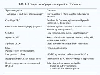 Separation system Comments
Thick paper or thick layer chromatography Convenient for 5-10 mg samples, but otherwise
laborious
Centrifugal TLC Excellent for flavonoid aglycones and lipophilic
phenols on 50-10 mg scale
Open column chromatography polyamide Excellent capacity, uses simple aqueous alcoholic
solvents, up to the gram scale
Cellulose Time consuming and lacking in reproducibility
Sephadex G-50 System of choice for proanthocyanidins eluting with
acetone-water mixtures
Sephadex LH-20 Useful for clean-up and for simple separations
Silica
Presure column chromatography
For non-polar phenolic
Low pressure (Lobar) 200-300 mg samples can be separated in 1-2 h
High pressure (HPLC) on bonded silica Separations in 10-30 min: wide range of applications
Droplet counter-current chromatography
(DCCC)
Only a few solvent system applicable.
Useful for hydrolysis tannins.
Anthraquinones and antocyanins
Table 1.11 Comparison of preparative separations of phenolics
 
