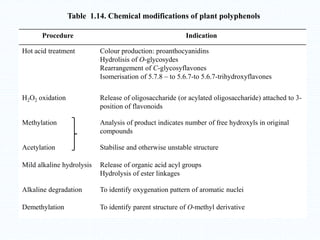 Procedure Indication
Hot acid treatment Colour production: proanthocyanidins
Hydrolisis of O-glycosydes
Rearrangement of C-glycosyflavones
Isomerisation of 5.7.8 – to 5.6.7-to 5.6.7-trihydroxyflavones
H2O2 oxidation Release of oligosaccharide (or acylated oligosaccharide) attached to 3-
position of flavonoids
Methylation Analysis of product indicates number of free hydroxyls in original
compounds
Acetylation Stabilise and otherwise unstable structure
Mild alkaline hydrolysis Release of organic acid acyl groups
Hydrolysis of ester linkages
Alkaline degradation To identify oxygenation pattern of aromatic nuclei
Demethylation To identify parent structure of O-methyl derivative
Table 1.14. Chemical modifications of plant polyphenols
 