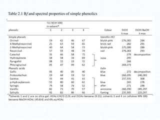 Table 2.1 Rf and spectral properties of simple phenolics
 