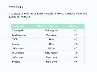 Compound NH3/UV λ = 366 nm LOD (µg)
Chlorogenic Yellow green 0.2
Isochlorogenic Pale green 0.7
Caffeic Blue 0.3
Ferulic Blue 0.08
o-Coumaric Yellow 0.3
m-Coumaric Grey-yellow 1.0
p-Coumaric Blue-violet 0.9
Synapic Blue-green 0.6
TABLE 14.6
The effect of Reaction of Some Phenolic Acid with Ammonia Vapor and
Limits of Detection
 