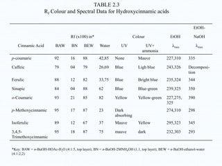 EtOH-
Rf (x100) in* Colour EtOH NaOH
Cinnamic Acid BAW BN BEW Water UV UV+
ammonia
λmax λmax
p-coumaric 92 16 88 42,85 None Mauve 227,310 335
Caffeic 79 04 79 26,69 Blue Ligh blue 243,326 Decomposi-
tion
Ferulic 88 12 82 33,75 Blue Bright blue 235,324 344
Sinapic 84 04 88 62 Blue Blue-green 239,325 350
o-Coumaric 93 21 85 82 Yellow Yellow-green 227,275,
325
390
p-Methoxycinnamic 95 17 87 23 Dark
absorbing
274,310 298
Isoferulic 89 12 67 37 Mauve Yellow 295,323 345
3,4,5-
Trimethoxycinnamic
95 18 87 75 mauve dark 232,303 293
TABLE 2.3
Rf Colour and Spectral Data for Hydroxycinnamic acids
*Key: BAW = n-BuOH-HOAc-H2O (4:1:5, top layer); BN = n-BuOH-2MNH4OH (1.1, top layer); BEW = n-BuOH-ethanol-water
(4:1:2;2)
 