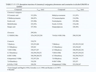 Compound λ max (nm) Compound λ max (nm)
Cinnamoyl conjugates
P-Coumaric acid 312,295s Methyl-p-coumarate 313,297s
P-Methoxycinnamic 304,297s P-Coumaroylquinic 314,298s
Ferulic acid 323,300s Feruloylquinic 325,300s
Methylferulate 325,295s Ferulic 4-O-Glc 314s,286
Sinapic acid 327,302s Sinapoylglucose 328,305s
Chromone 299,245s
5,7-DiOH-2-Me- 325s,295,255,250 7-0-Glc-5-OH-2-Me 290,255,248
Coumarin 310,274
7-Hydroxy- 325,253,240 7-Methoxy- 325,295,253,242
5,7-Dihydroxy- 329,263 5,7-Dimethoxy- 325,254,245
7-OH-5-OMe 330,257,247 6,7-Dihydroxy- 348,299,262,256
6,7-Dimethoxy- 342,294,258,251 7-OH-6-OMe 344,297,259,252
6-OH-7-OMe 346,298,260,252 6,7-Dimethoxy 342,294,258,251
6-Isopentenyl-7-OMe 332,297,256 7,8-Dihydroxy 335,258
7,8-Dimethoxy- 318,250 8-OH-7-OMe 325,257
8-O-GLc-7-OH 326,256 8-Isopentenyl-7-OMe 323,258,247
TABLE 3.13. UV absorption maxima of cinnamoyl conjugates,chromones and coumarins in alcohol (MeOH or
EtOH)a
a From Ganguli and Bagchi (1956), González et al. (1986) and Razdan et al (1987)
S Shoulder
 