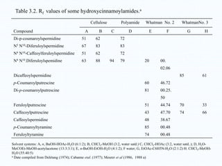 Cellulose Polyamide Whatman No. 2 WhatmanNo. 3
Compound A B C D E F G H
Di-p-coumaroylspermidine 51 62 72
N5 N10-Diferuloylspermidine 67 83 83
N4 N10-Caffeoylferuloylspermidine 51 62 72
N4 N10.Diferuloylspemidine 63 88 94 79 20 00.
02.06
Dicaffeoylspermidine 85 61
p-Coumaroylputrescine 60 46.72
Di-p-coumaroylputrescine 81 00.25.
50
Feruloylputrescine 51 44.74 70 33
Caffecoylputrescine 43 47.70 74 66
Caffeoylspermidine 48 38.67
p-Coumaroyltyramine 85 00.48
Feruloyltyramine 74 00.48
Table 3.2. Rf values of some hydroxycinnamoylamides.a
Solvent systems: A, n, BuOH-HOAc-H2O (6:1:2); B, CHCl3-MeOH (3:2, water satd.) C, CHCl3-HOAc (3:2, water satd..); D, H2O-
MeCOEt-MeOH-acetylacetone (13:3:3:1); E, n-BuOH-EtOH-H2O (4:1:2); F water; G, EtOAc-C6H5N-H2O (2:1:2) H. CHCl3-MeOH-
H2O (55:40:5)
a Date compiled from Delétang (1974); Cabanne etal. (1977); Meurer et al (1986, 1988 a)
 