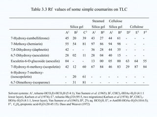 Steamed Cellulose
Silica gel Silica gel Silica gel Cellulose
A1 B2 C3 A1 B4 A1 B4 D5 E5 F5
7-Hydroxy-(umbelliferone) 45 20 39 43 27 44 61 - - -
7-Methoxy-(herniarin) 55 54 81 97 86 94 98 - - -
7,8-Dihydroxy-(daphnetin) 42 - - 36 28 44 35 - - -
6,7-Dihydroxy-(aesculetin) 28 02 11 28 04 40 15 - - -
Esculetin-6-O-glucoside (aesculin) 04 - - 13 00 05 00 63 64 55
7-Hydroxy-6-methoxy-(scopoletin) 42 12 60 67 84 46 83 29 87 84
6-Hydroxy-7-methoxy-
(isoscopoletin) - 20 61 - - - - - - -
6,7-Dimethoxy-(scoparone) - 31 81 - - - - - - -
Table 3.3 Rf values of some simple coumarins on TLC
Solvent systems: A1, toluene-HCO2Et-HCO2H (5:4:1), Van Sumere et al. (1965); B2, CHCl3-HOAc-H2O (4:1:1
lower layer), Karlsen et al (1974); C3, toluene-Me2CO (95:5, two migrations) Karlsen et al (1974); B4, CHCl3-
HOAc-H2O (4:1:1, lower layer), Van Sumere et al (1965); D5, 2% aq. HCO2H; E5, n-AmOH-HOAc-H2O (10:6:5);
F5, C6H6-propionic acid-H2O (20:45:15). Dass and Weaver (1972)
 