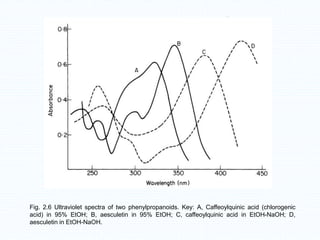 Fig. 2.6 Ultraviolet spectra of two phenylpropanoids. Key: A, Caffeoylquinic acid (chlorogenic
acid) in 95% EtOH; B, aesculetin in 95% EtOH; C, caffeoylquinic acid in EtOH-NaOH; D,
aesculetin in EtOH-NaOH.
 