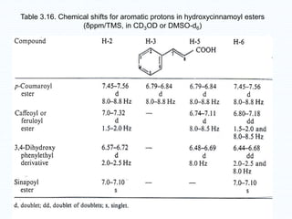 Table 3.16. Chemical shifts for aromatic protons in hydroxycinnamoyl esters
(δppm/TMS, in CD3OD or DMSO-d6)
 