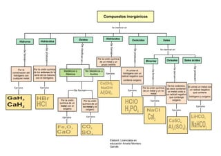 Compuestos inorgánicos

                                                                                                                  Se clasifican en:




                                                                 Óxidos                                 Hidróxidos
     Hidruros                 Hidrácidos                                                                                                 Oxiácidos                              Sales




                                                                                                            Se forman
                                                                  Se clasifican en:
                                  Se producen




                                                                                                                                           Se producen
                                                                                                                                                                             Se clasifican en:
            Se forman




                                                                                                 Por la unión química
                                                                                                                                                           Binarias                 Oxisales            Sales ácidas
                                                                                                  de un metal y un
                                                                                                    grupo oxidrilo




                                                                                                                                                                                                               Se producen
                                                                                                                                                                                           Se derivan
     Por la             Por la unión química




                                                                                                                                                                 Se forman
                                                   Metálicos o                        No Metálicos o                             Al unirse el
combinación del         de los aniones de la                                                                                  hidrógeno con un
                                                    Básicos                              Ácidos         Ejemplos
 hidrógeno con          serie de los haluros                                                                                radical negativo que
cualquier metal           con el hidrógeno
                                                                                                                              contiene oxígeno

                                                                                                                                                                                    De los oxiácidos, Al unirse un metal con
 Ejemplos                     Ejemplos                                                                                                                   Por la unión química      es decir contienen
                                                             Se forman                                                                Ejemplos           de un metal y un no                            un radical negativo
                                                                                                                                                                                    un metal unido a       que contiene
                                                                                                                                                                 metal             un radical negativo
                                                                                                                                                                                     que contenga      hidrógeno y oxígeno
                                                 Por la unión                 Por la unión                                                                      Ejemplos                oxígeno
                                                química de un                química de un
                                                 metal con el                no metal y el                                                                                                                                   Ejemplos
                                                   oxígeno                      oxígeno                                                                                                   Ejemplos


                                                  Ejemplos                            Ejemplos




                                                                                                            Elaboró: Licenciada en
                                                                                                            educación Arcelia Montero
                                                                                                            Garcés
 